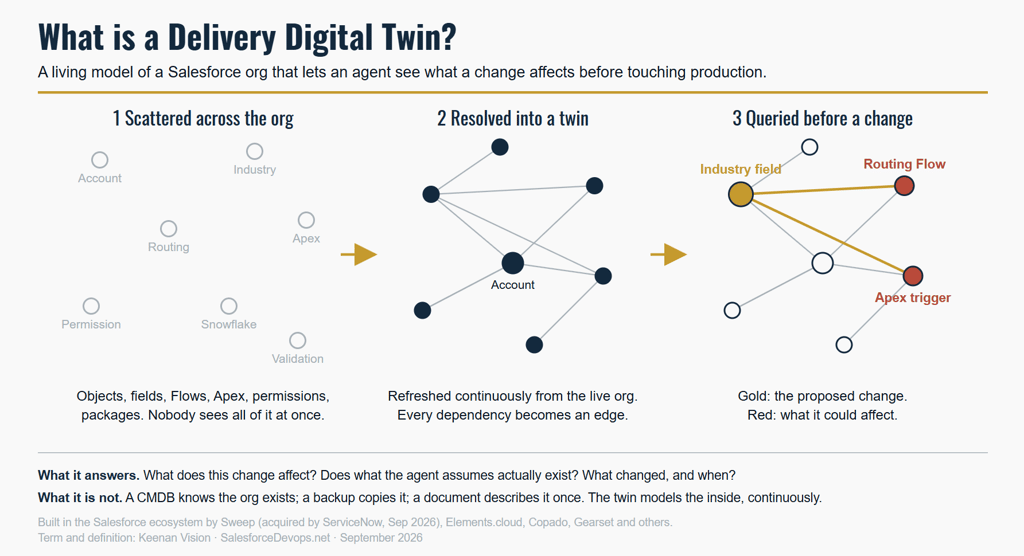 Diagram explaining a Delivery Digital Twin: Salesforce org metadata resolved into a dependency graph that agents query before making changes