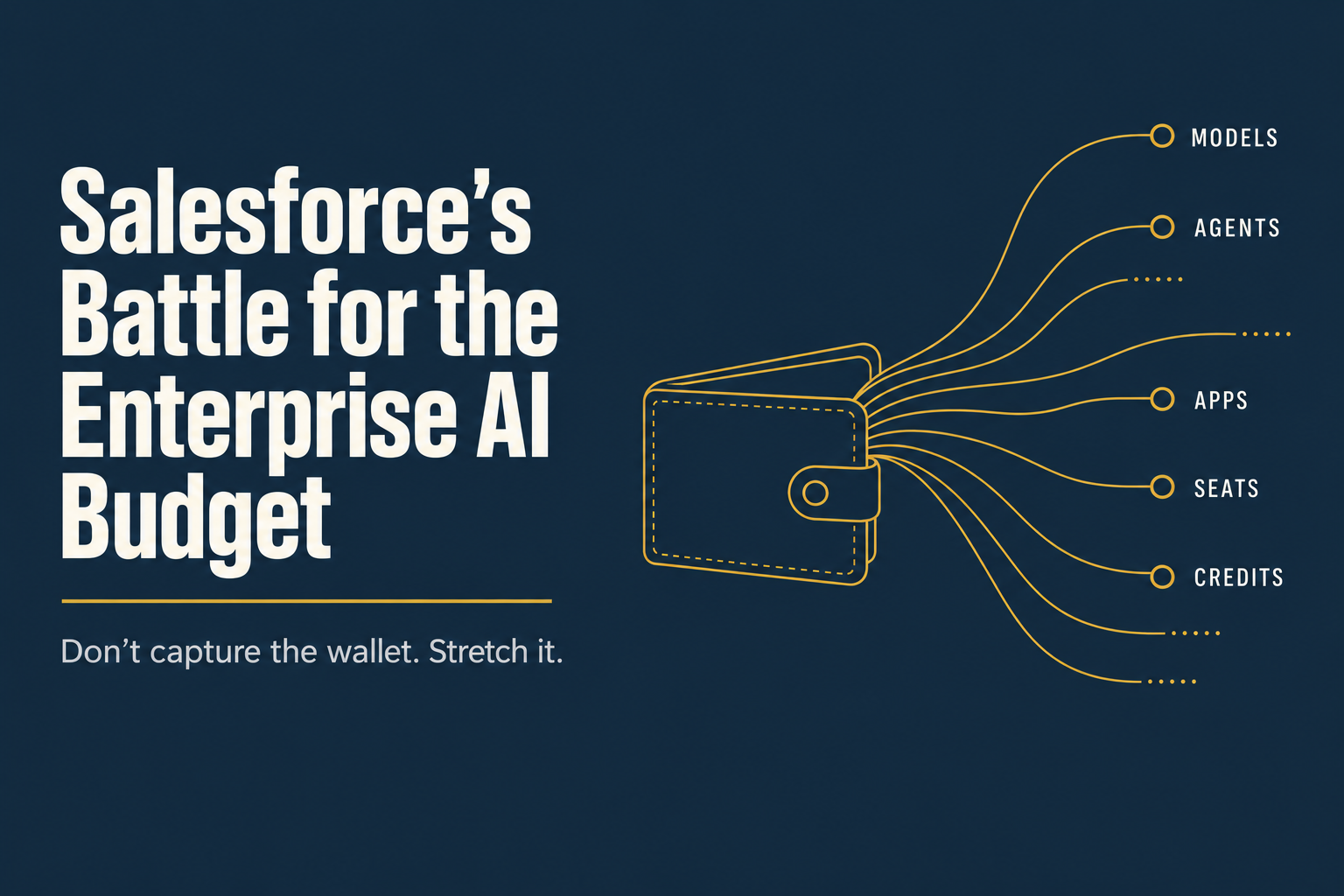 Salesforce's Battle for the Enterprise AI Budget: a gold wallet splits into models, agents, apps, seats and credits
