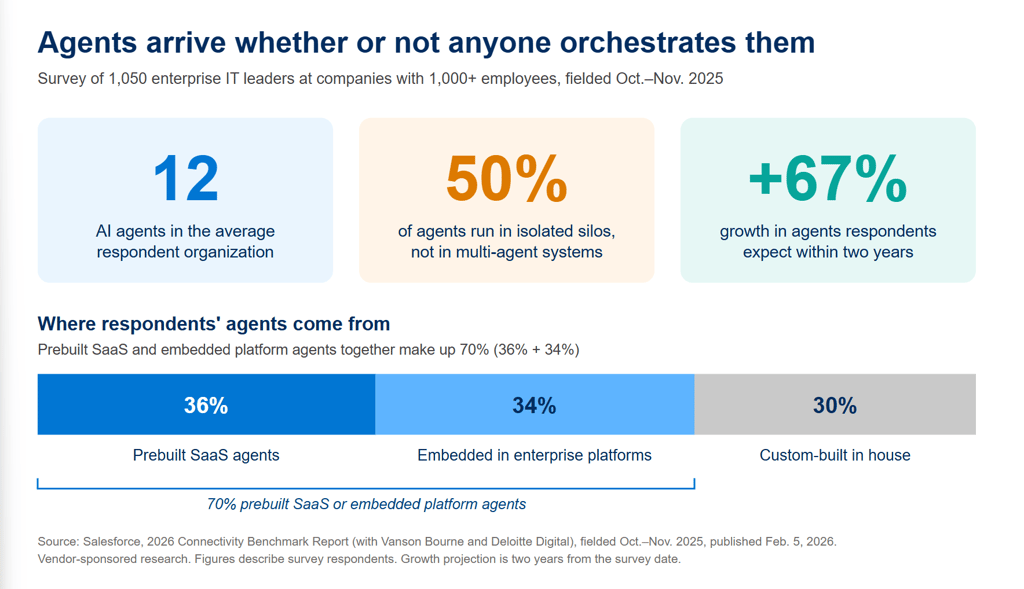 Salesforce survey chart: 12 AI agents per company, 50% in silos, 70% from SaaS or embedded platforms, a driver of agent sprawl