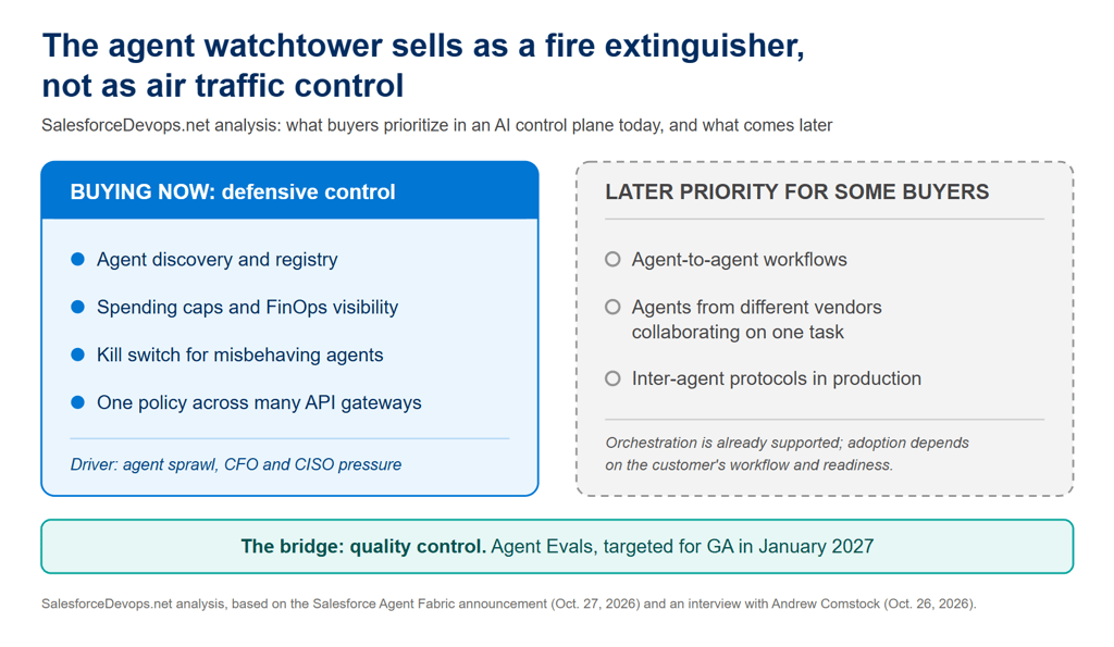 Agent Fabric buyers want discovery, spending caps and kill switch now; agent orchestration is a later priority