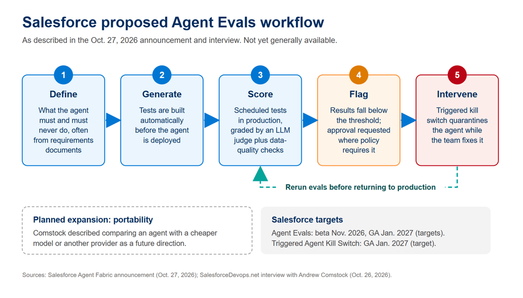 Salesforce Agent Fabric evals workflow: define, generate tests, score, flag, then quarantine the agent with a kill switch