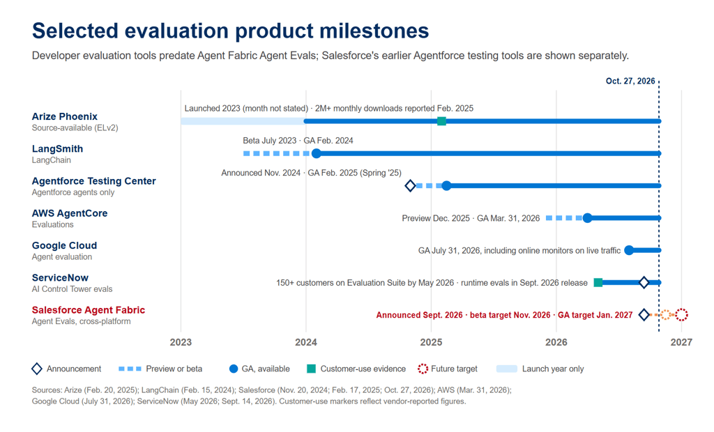 Timeline of AI agent evaluation tools, from Arize Phoenix in 2023 to Salesforce Agent Fabric evals in January 2027