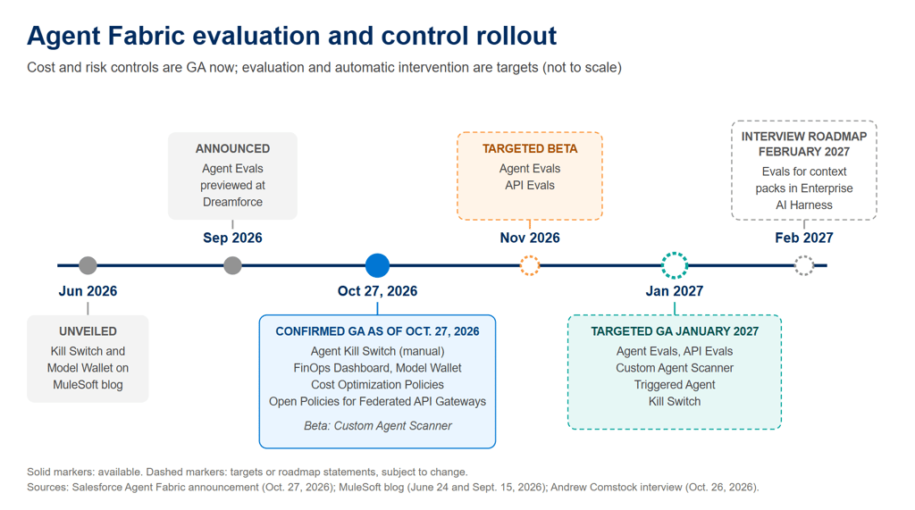 Salesforce Agent Fabric rollout: cost controls and manual kill switch GA now, Agent Evals targeted for January 2027