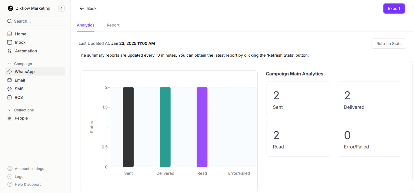 Zixflow’s reporting dashboard lets you monitor how well your WhatsApp lead nurturing campaigns.