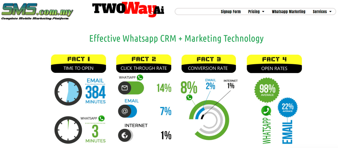 SMS.com.my is another one of the best WhatsApp automation tools.