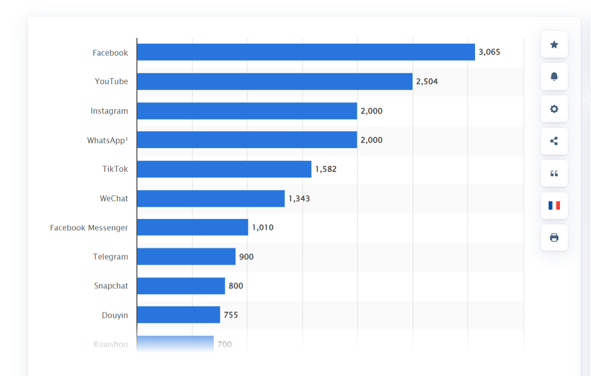Data of daily active users on the WhatsApp platform. 