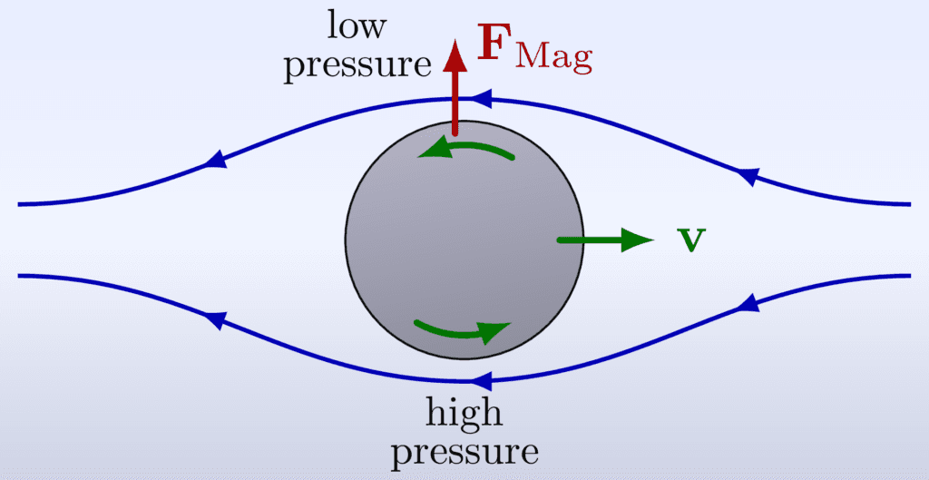 effetto magnus