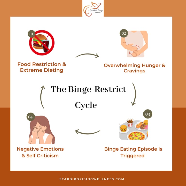 The Binge Restrict Cycle infographic - Starbird Rising Wellness