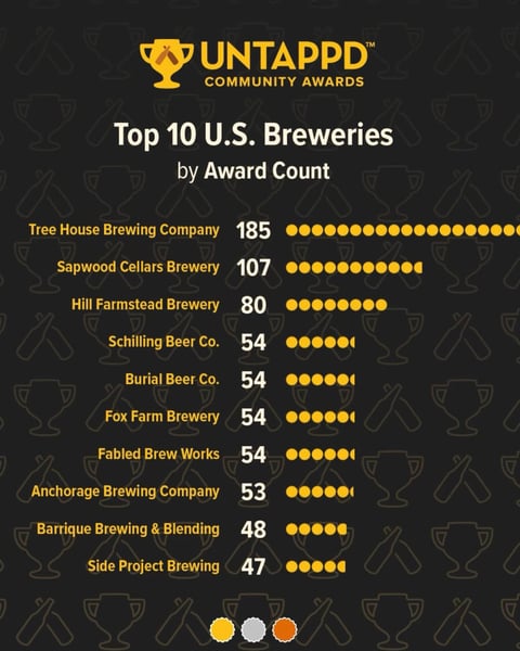 We’re humbled to be recognized so heartily on Untappd, earning a record 185 awards from the @untappd community. We st…