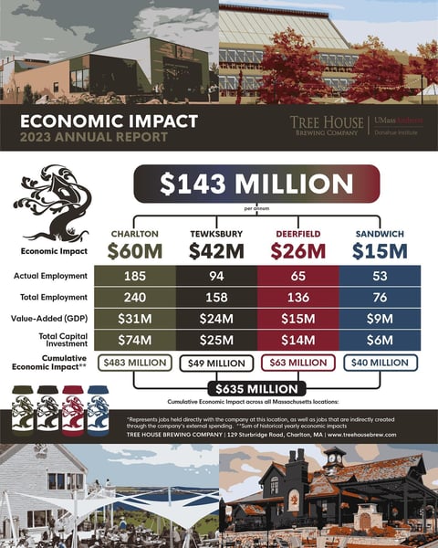 Today, we are delighted to share the information gathered as part of our first economic impact study prepared by the…