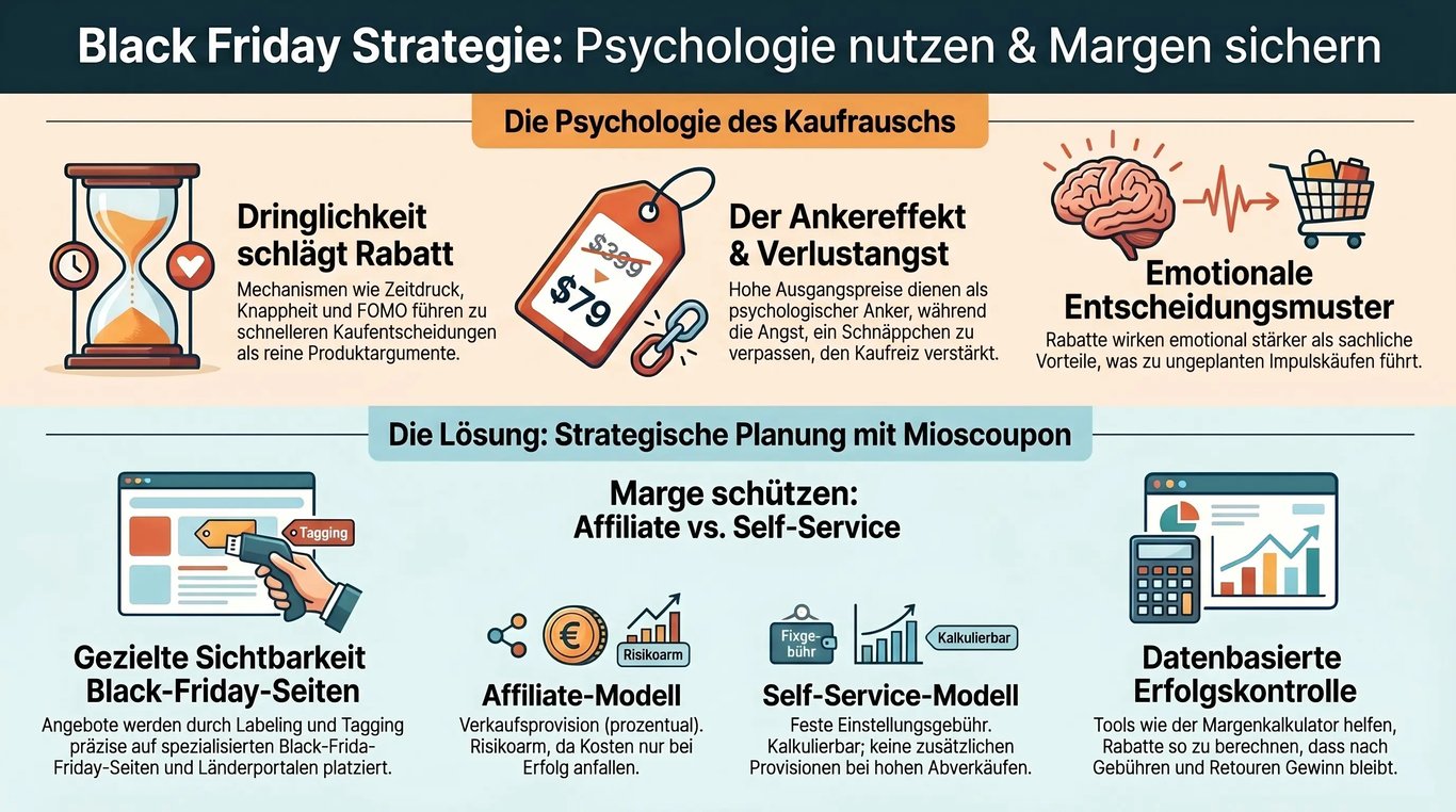 Infografik: Black Friday Strategie – Psychologie des Kaufrauschs nutzen und Margen mit Mioscoupon sichern