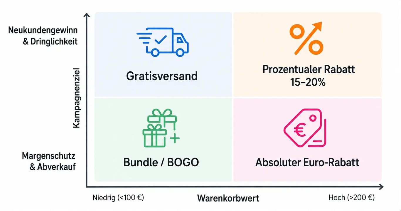 Infographic on choosing the right coupon type by basket value and campaign goal: free shipping, percentage discount, bundle offer or fixed euro discount