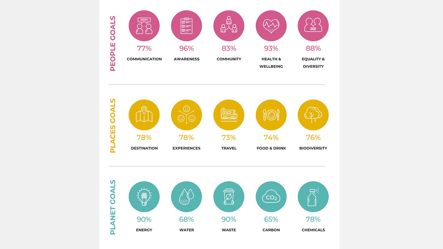 Breakdown of scores and achievements from the Green Tourism grading