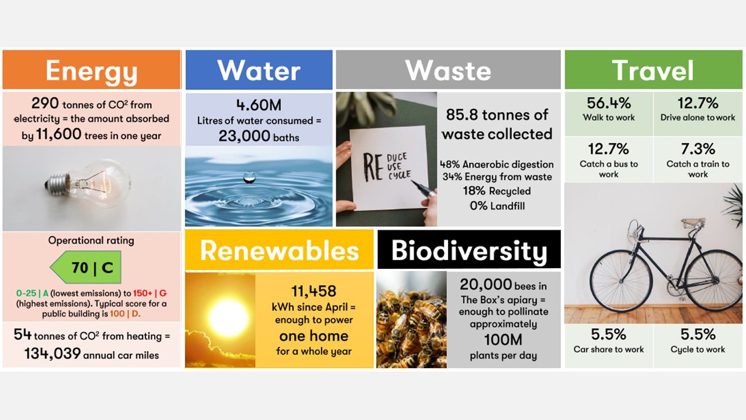 document showing energy water waste travel renewables and biodiversity statistics for The Box Plymouth