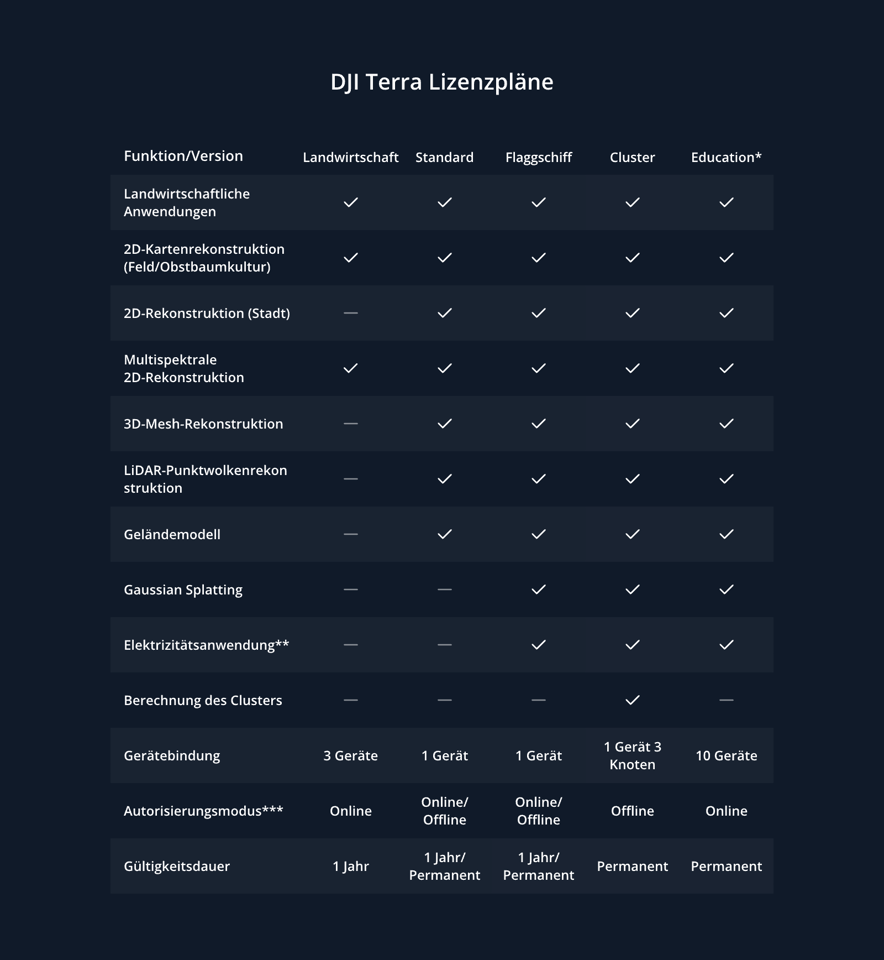 DJI Terra V5.0 Vergleich