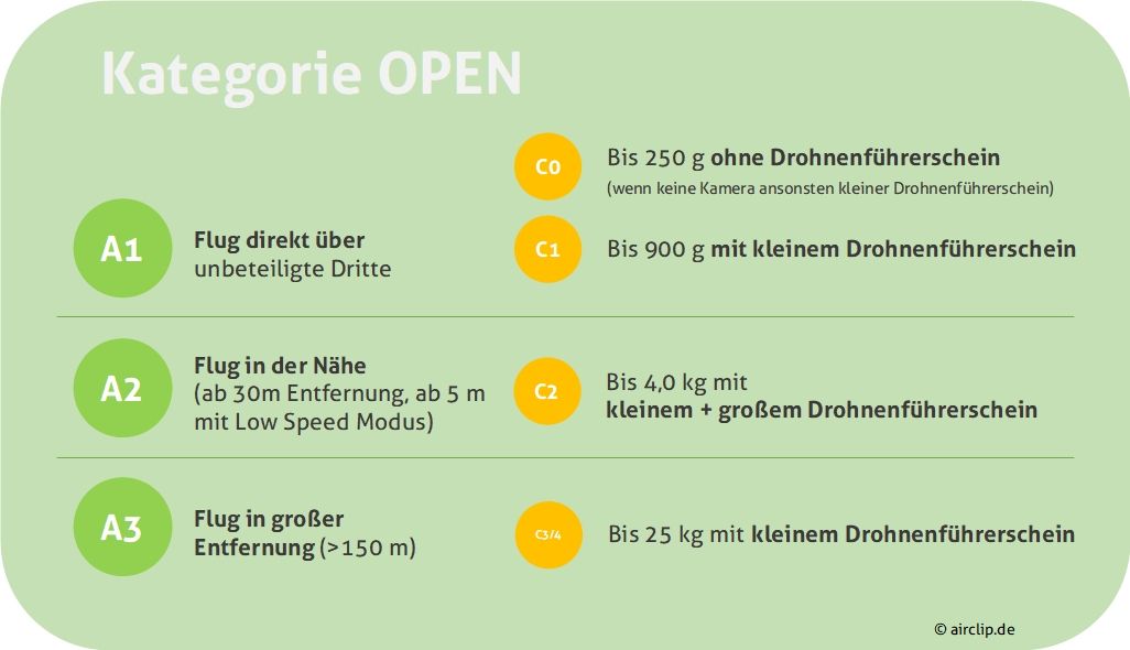 Open Kategorie EU Drohnenverordnung