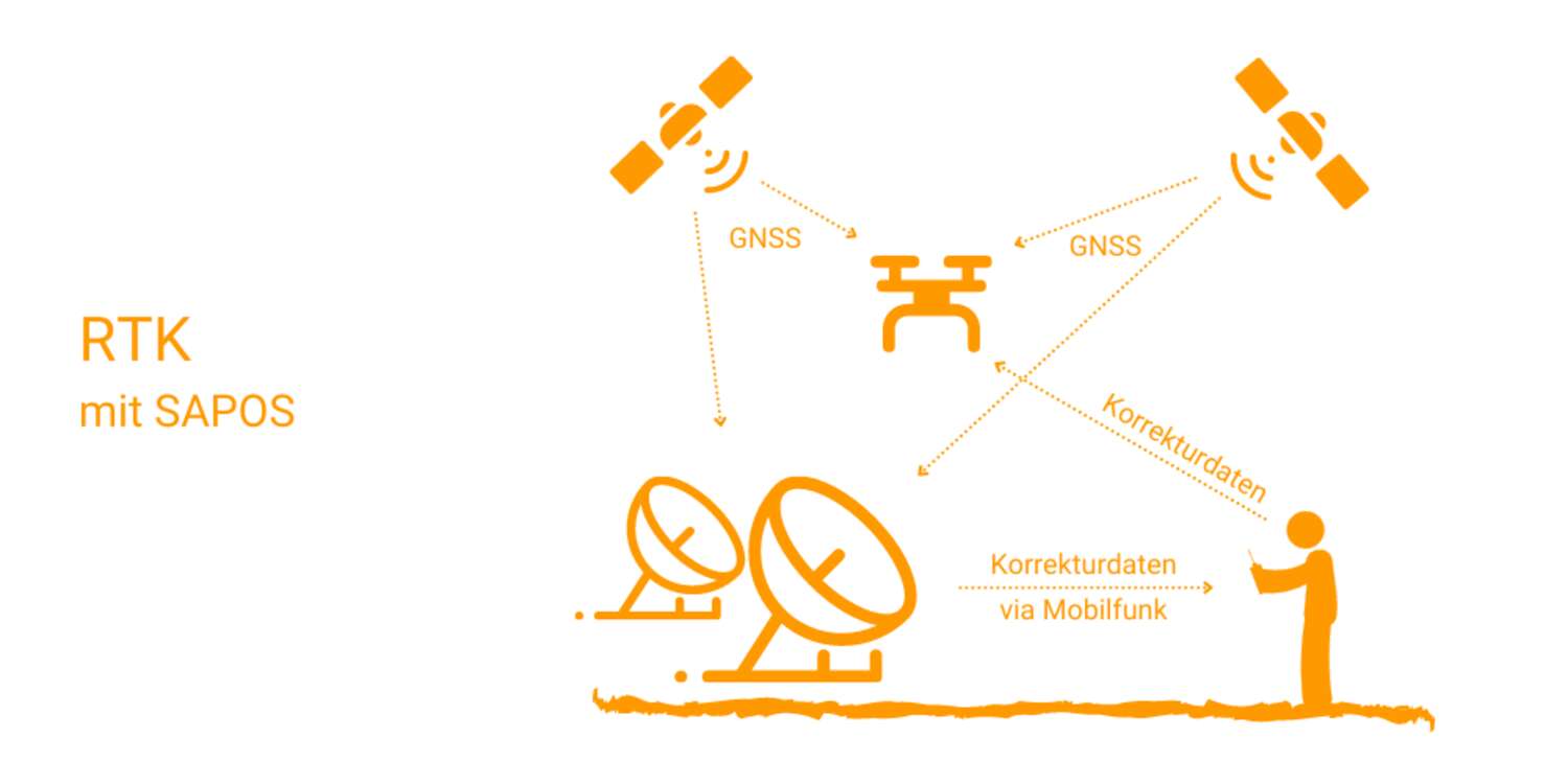 RTK (Real Time Kinematic) mit SAPOS