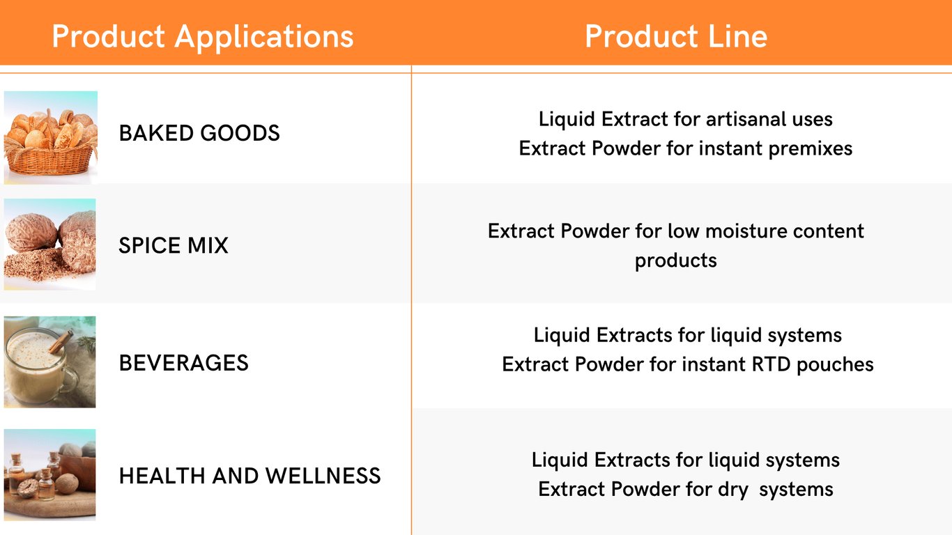 Product Applications of Tripper Nutmeg and Mace Line
