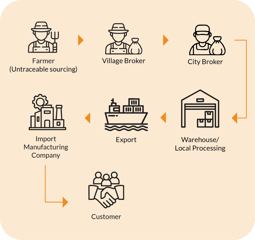Typical Vanilla Supply-chain