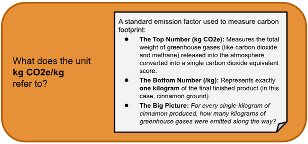 A standard emission factor used to measure carbon footprint