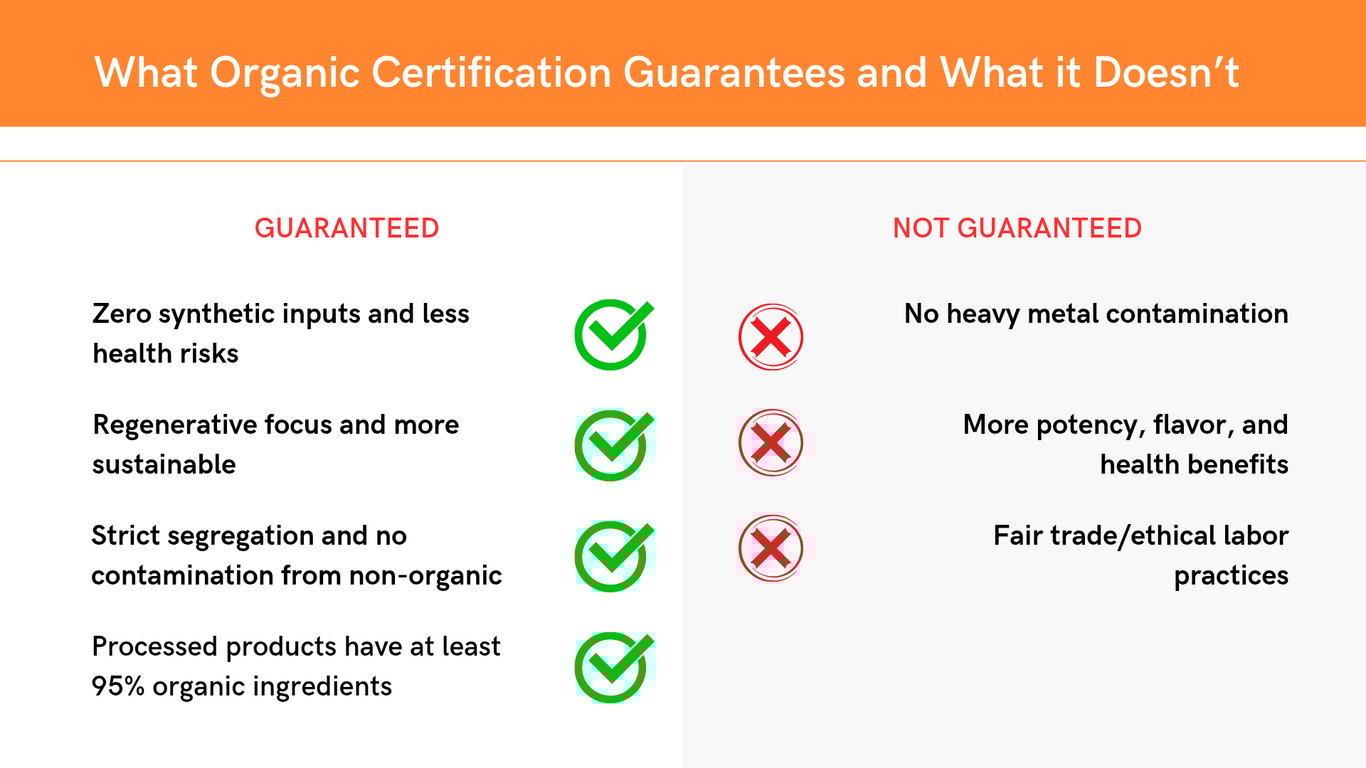 A summary table of what organic certification guarantees and what it doesn’t