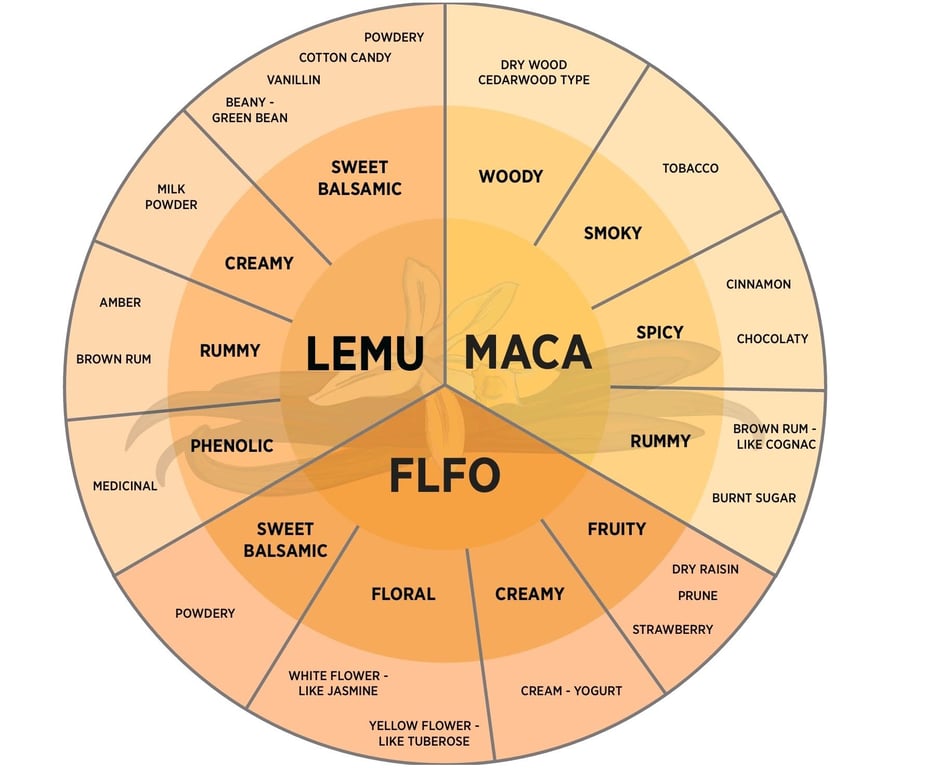 Tripper’s Lemur, Macaque, and Flying Fox Vanilla Flavor Profiles
