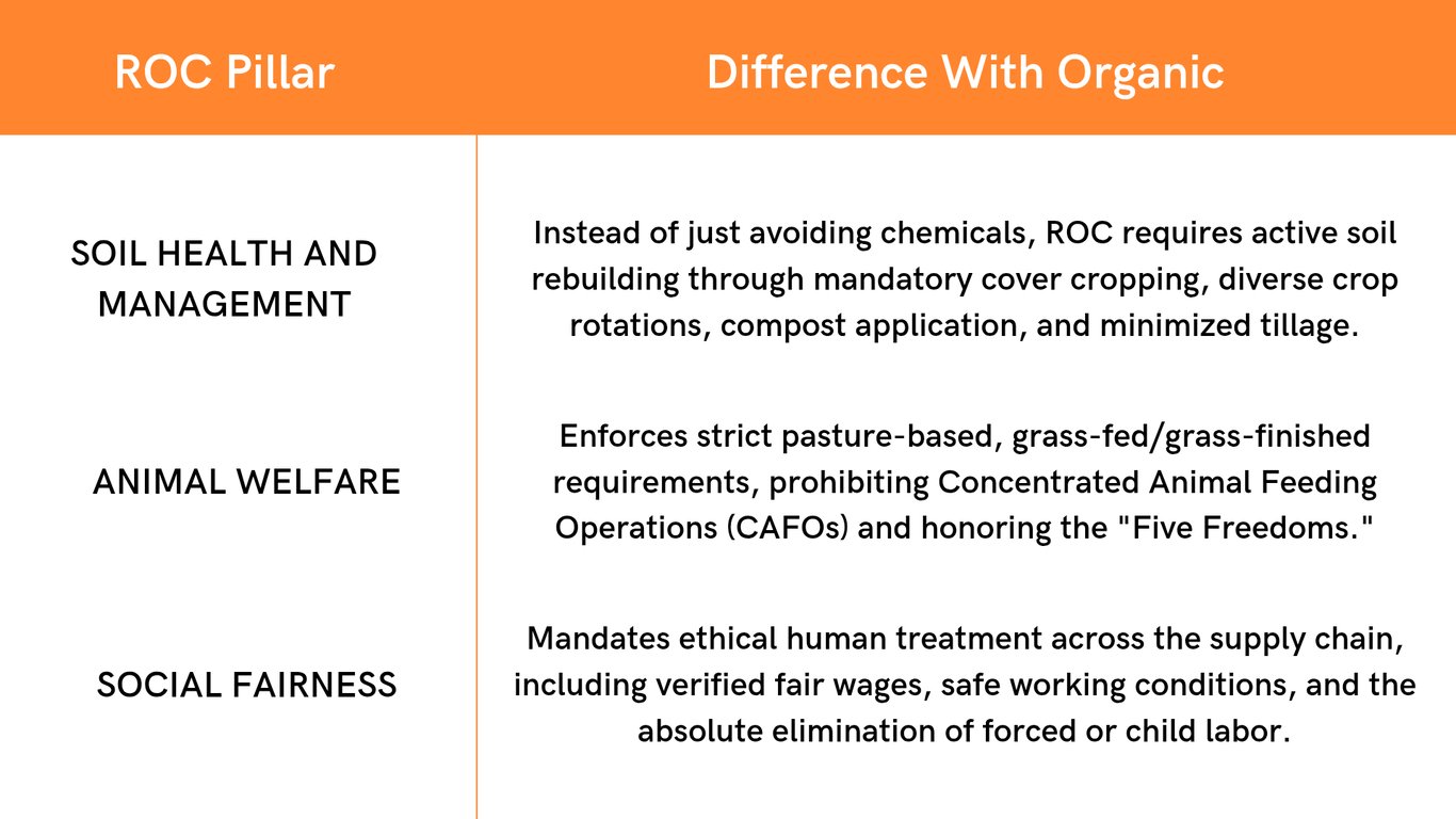 The three pillars of ROC and how they contrast with standard organic criteria.
