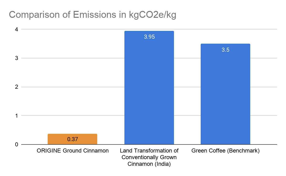 Emission Comparisons of ORIGINE Organic Ground Cinnamon with Land Conversion of Traditionally Grown Cinnamon and Green Coffee Beans