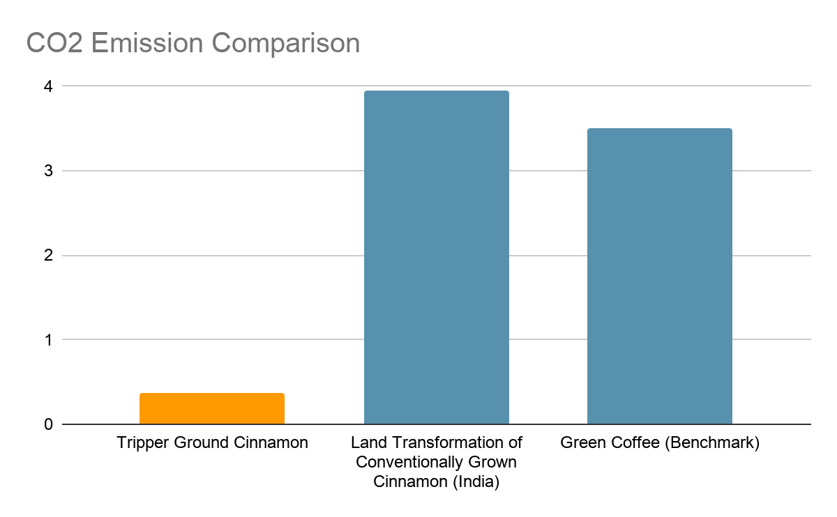 Emission Comparisons of Tripper Organic Ground Cinnamon with Land Conversion of Conventionally Grown Cinnamon and Green Coffee Beans