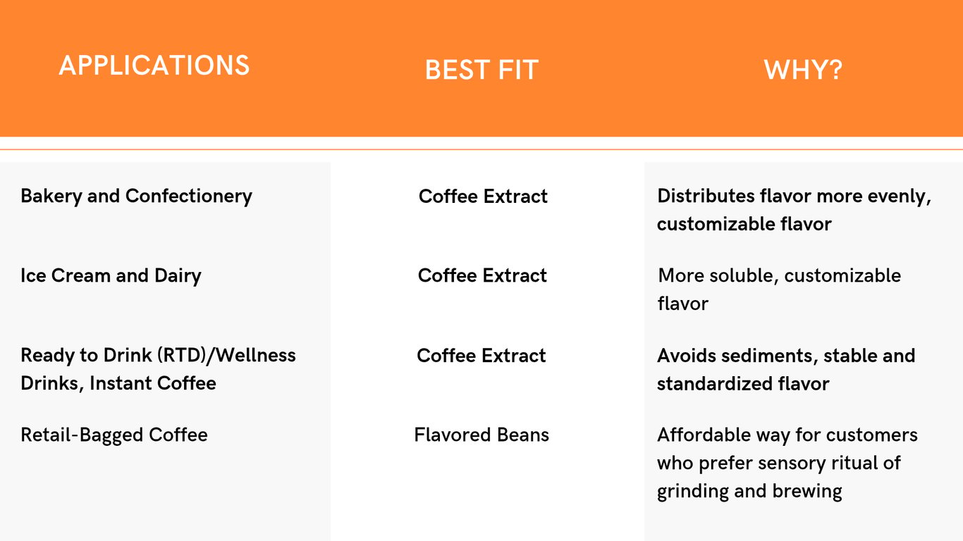 Comparison Table of Coffee Extract vs Flavored Coffee Applications