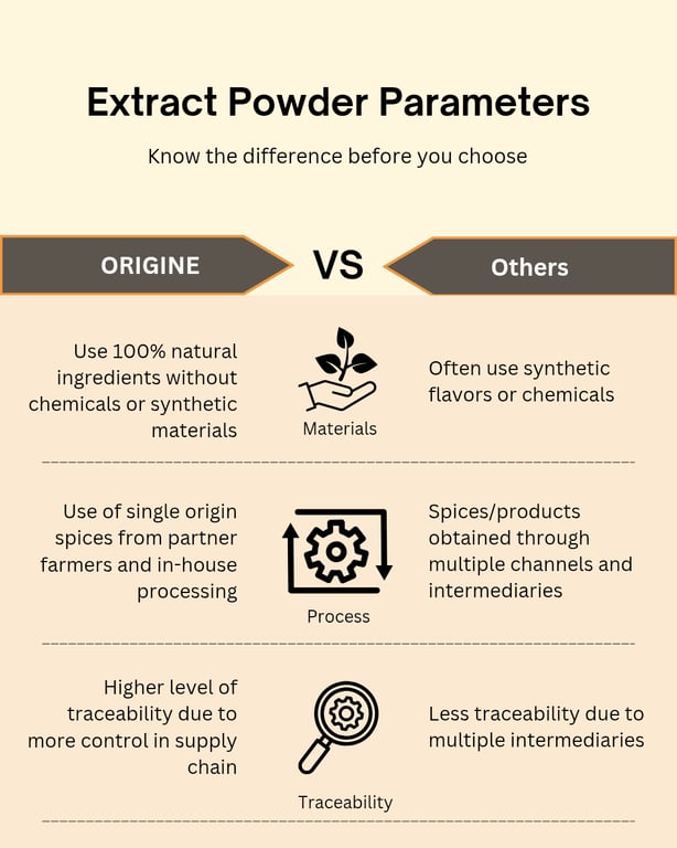 The Difference Between ORIGINE’s Extract Powder with Competitors