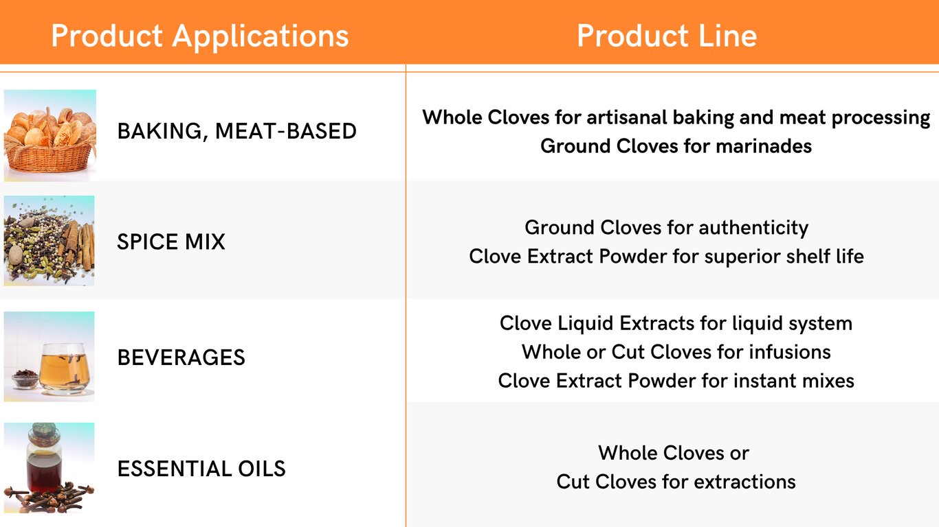 Tripper Cloves Product Line and Recommended Applications