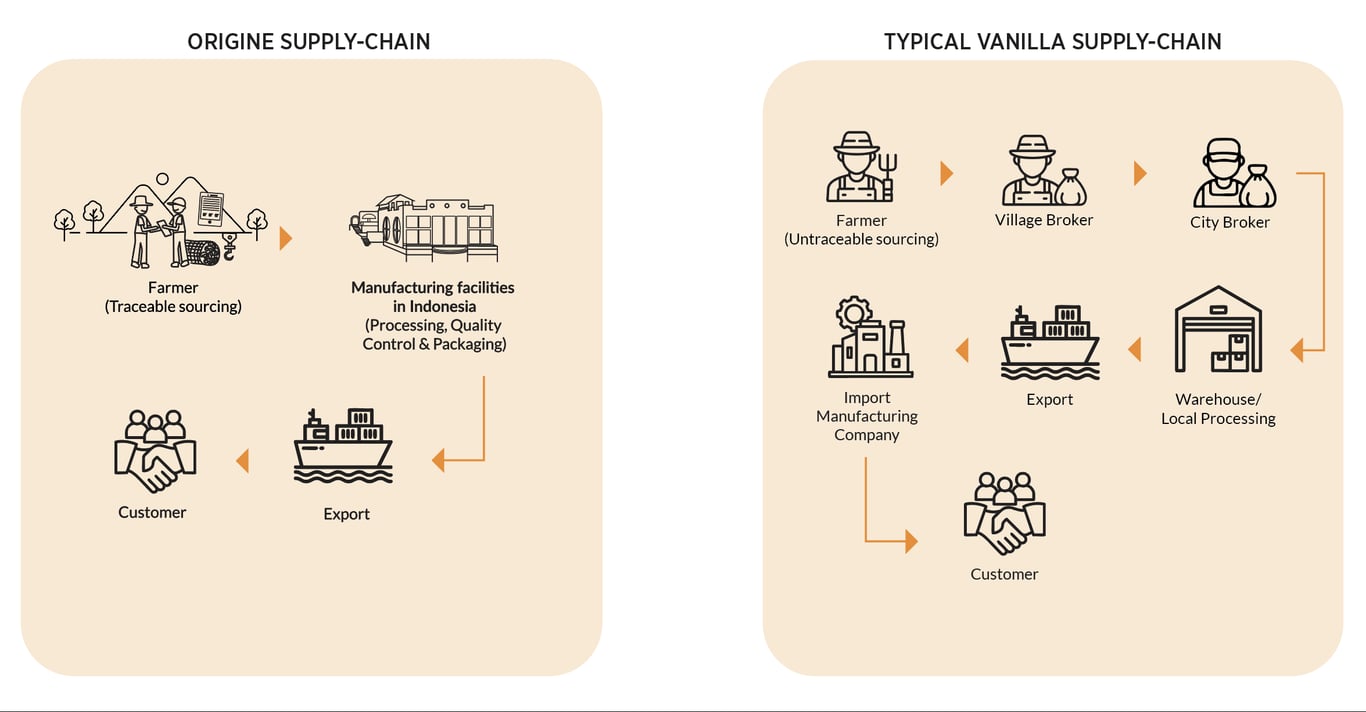 ORIGINE’s Straightforward Supply Chain vs Supply Chain of Most Spice Suppliers