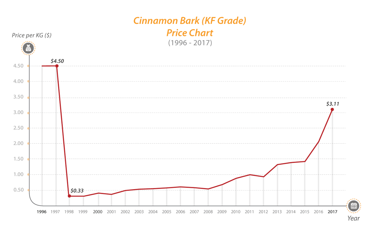 Cinnamon Chart