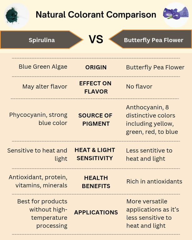 Table of Comparison Between Spirulina and Butterfly Pea as Natural Colorant
