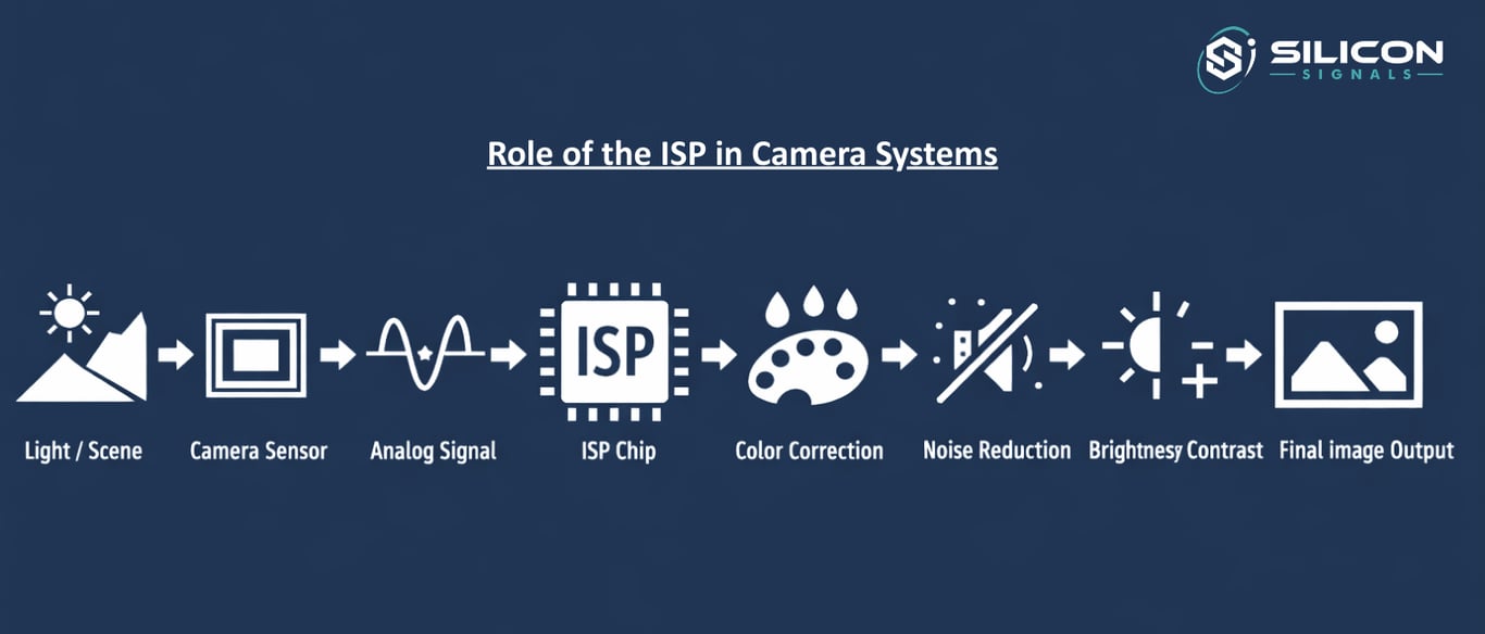 Role of the ISP in Camera Systems