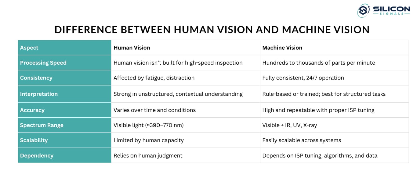 Difference Between Human Vision and Machine Vision