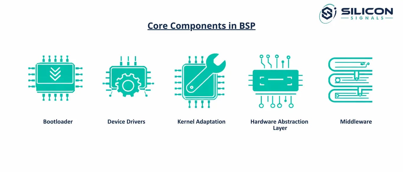 Core Components in BSP