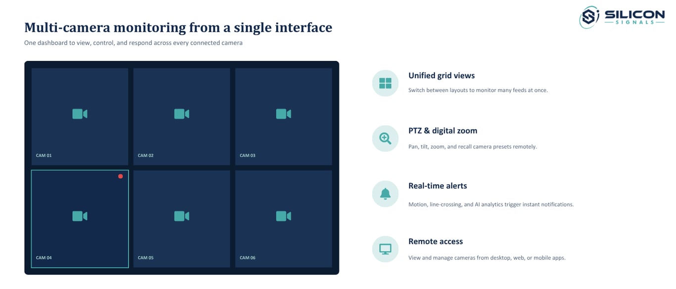 Multi-camera monitoring from a single interface