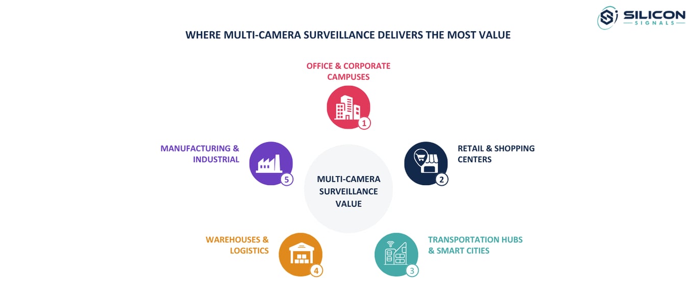 WHERE MULTI-CAMERA SURVEILLANCE DELIVERS THE MOST VALUE