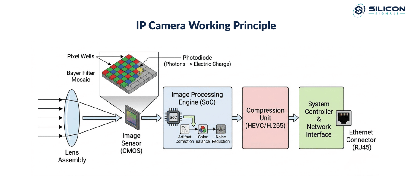 The IP Camera Working Principle