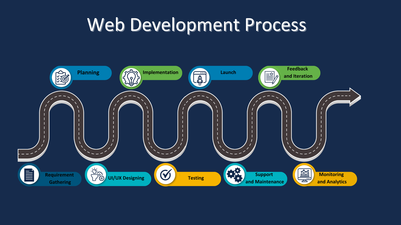 web-development-process