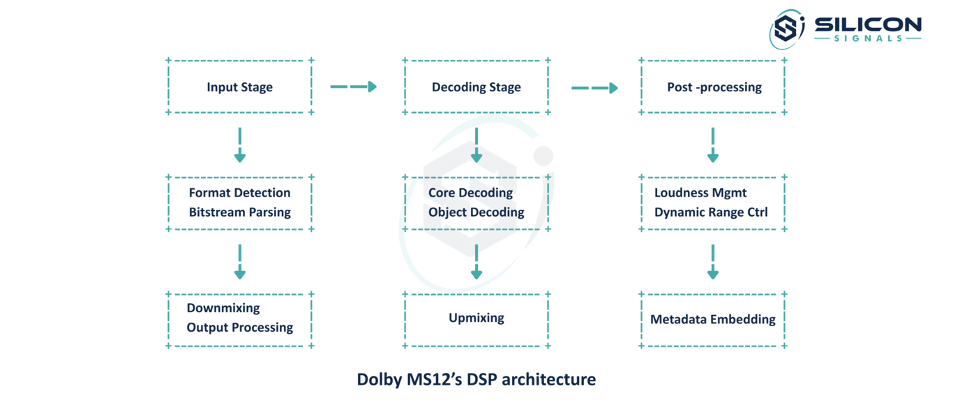 DSP Implementation of Dolby MS12