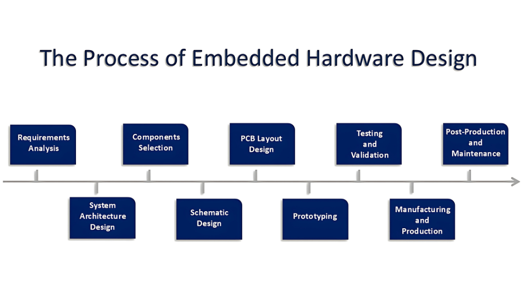 the-process-of-embedded-hardware-design