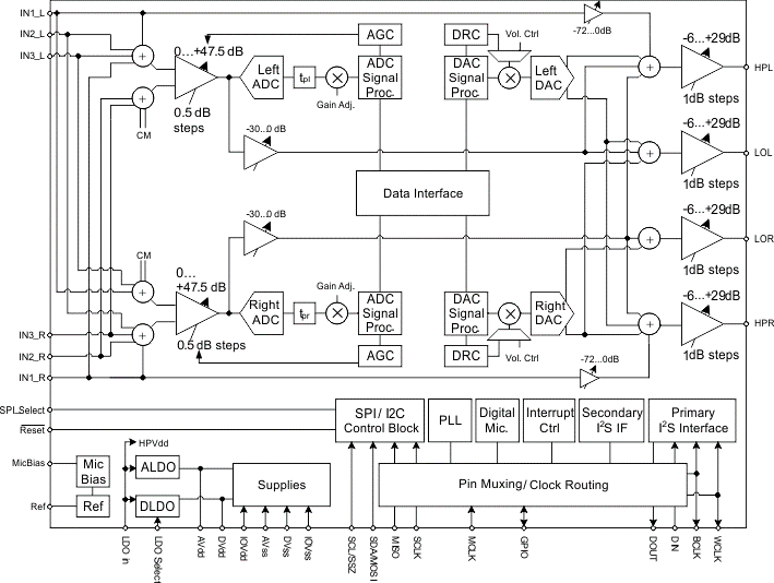 The Codec