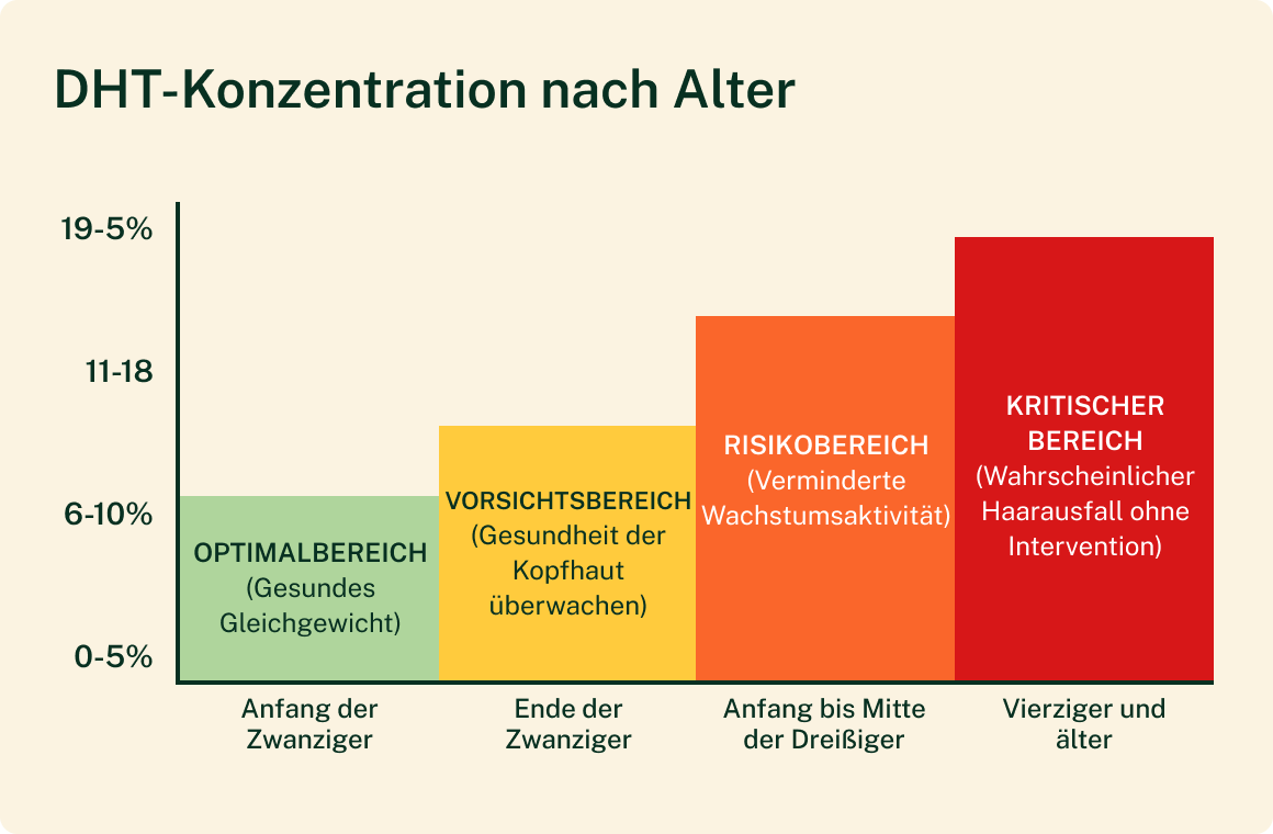 DHT Concentration by Age