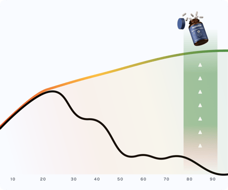 Testosterone decline graph
