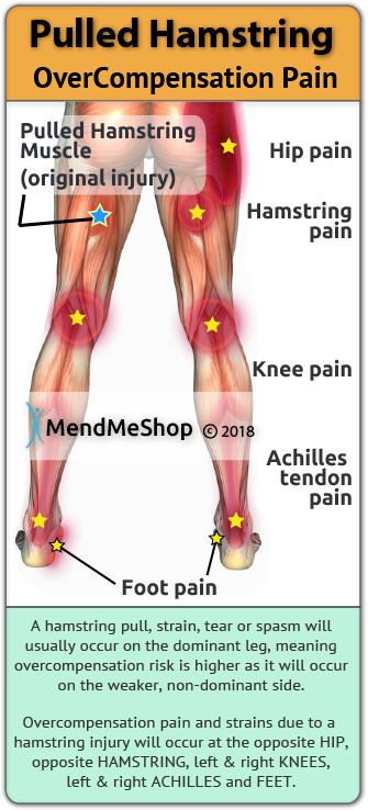 Hamstring injury compensation