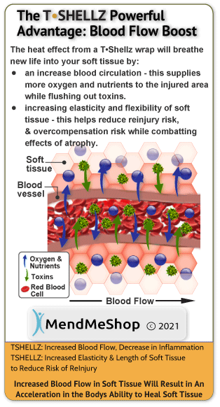 Soft Tissue Healing by Stimulating Blood Flow