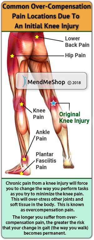 Knee Overcompensation Injury